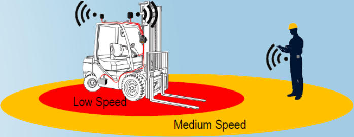 forklift safety with unique 2 fase offline system