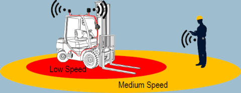 forklift safety with unique 2 fase offline system