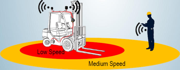 forklift safety with unique 2 fase offline system