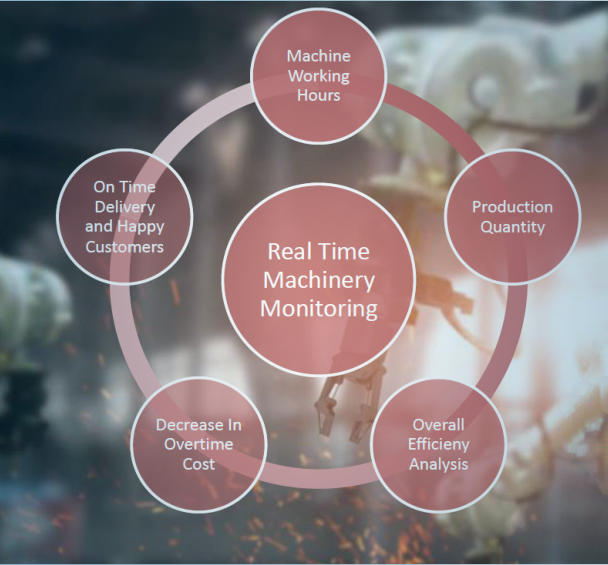 Real time machinery monitoring