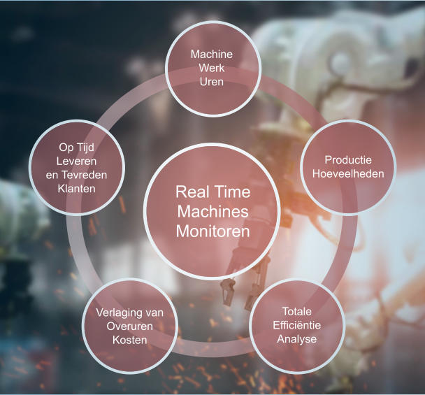 Real time machinery monitoring